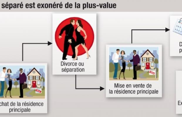 Avantages et inconvénients Mariage, PACS, Concubinage  