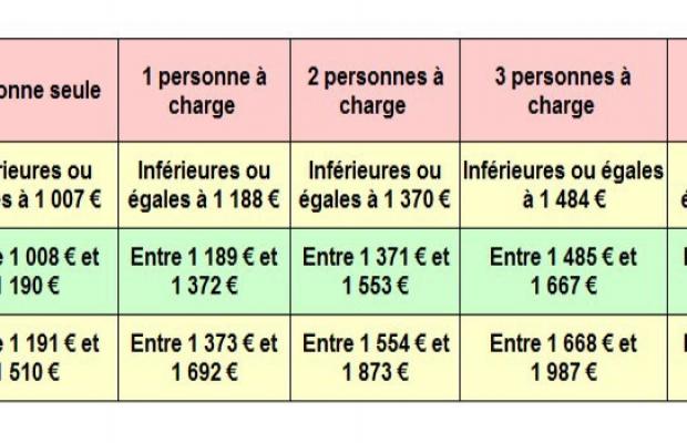 Les conditions d'accès à l'aide juridictionnelle en 2018